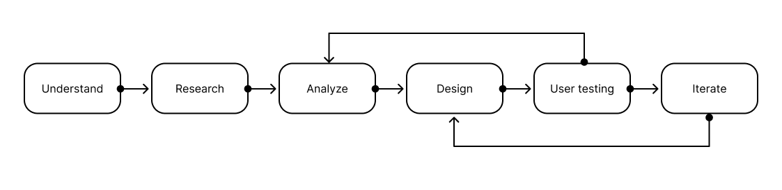 Optica mateos design process diagram